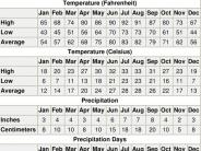 Jacksonville, Fl Weather